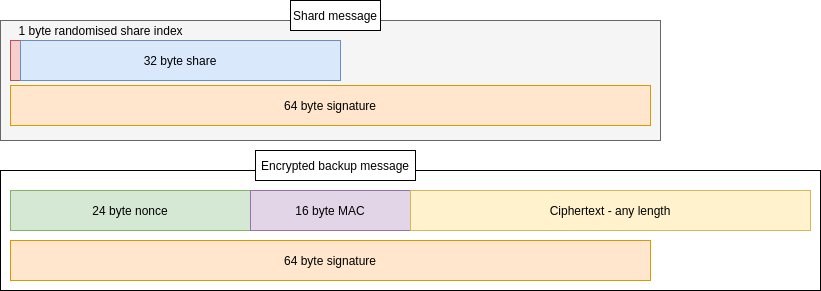 Anatomy of separate shard and encrypted backup messages