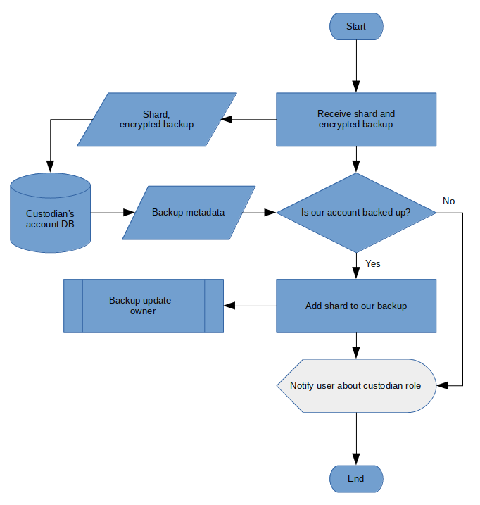 Briar - 6th iteration: Back-End Flowcharts | Dark Crystal